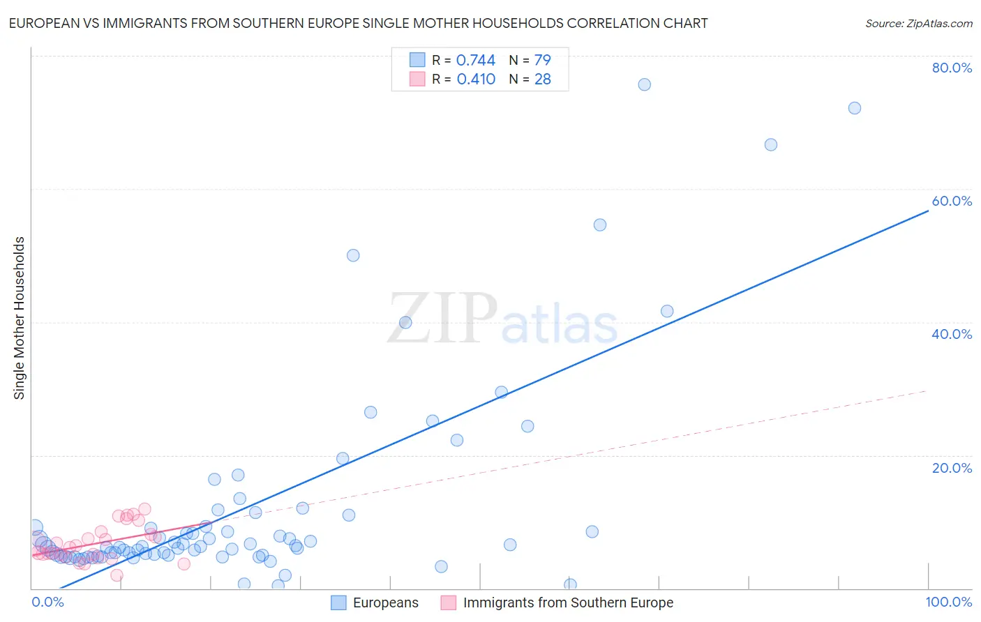 European vs Immigrants from Southern Europe Single Mother Households