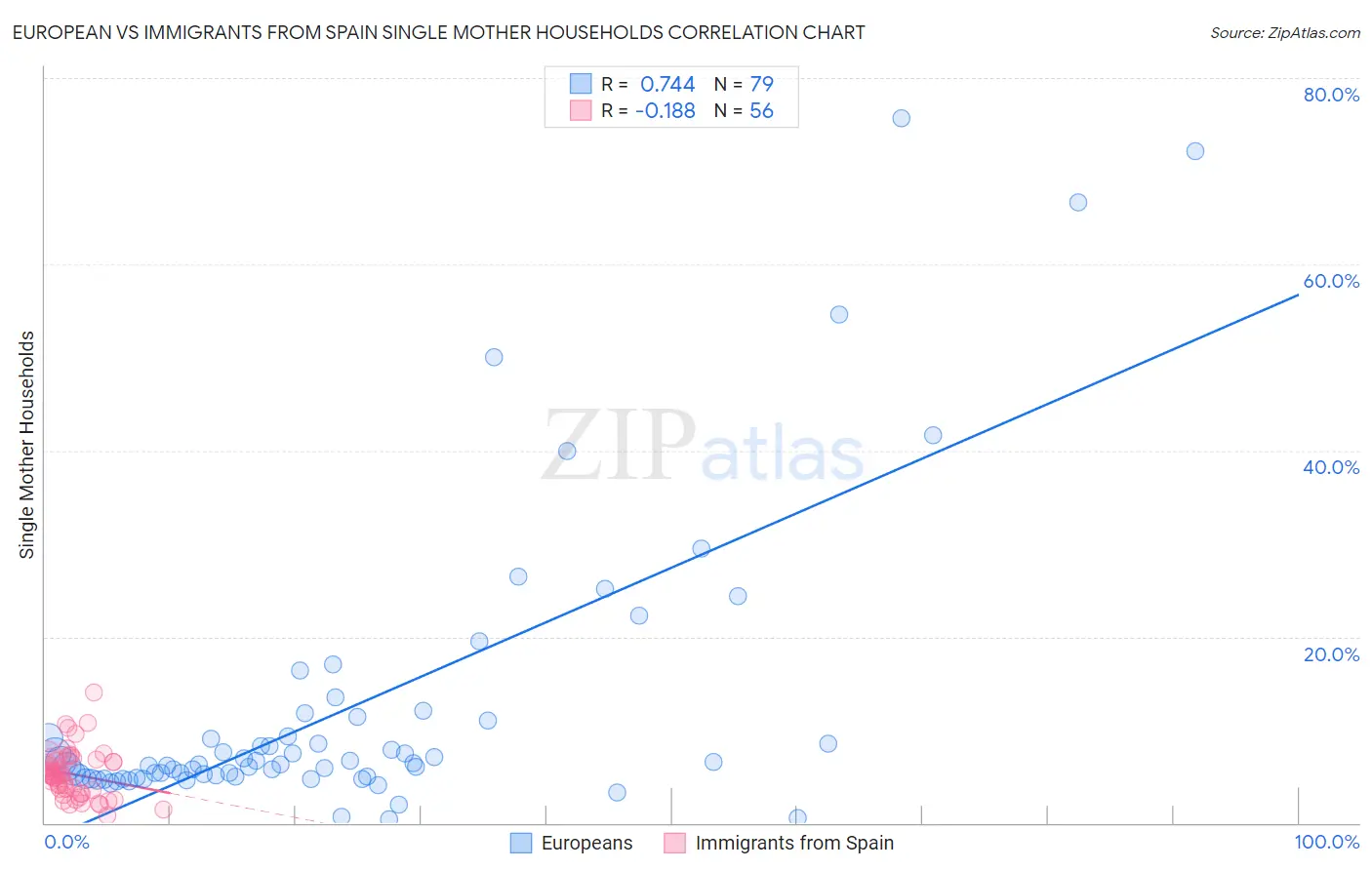 European vs Immigrants from Spain Single Mother Households