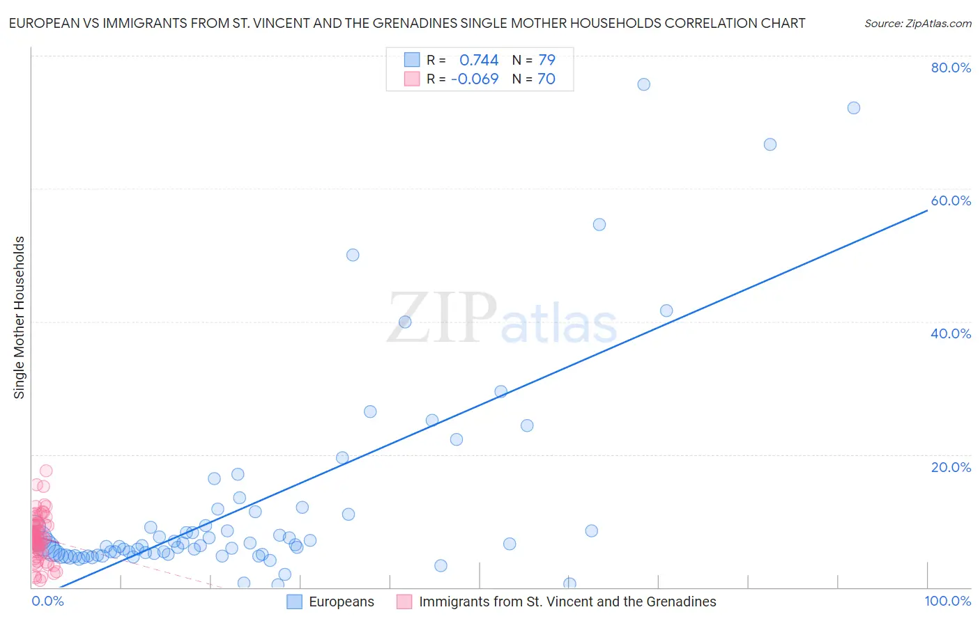 European vs Immigrants from St. Vincent and the Grenadines Single Mother Households