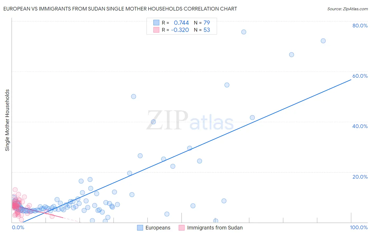 European vs Immigrants from Sudan Single Mother Households