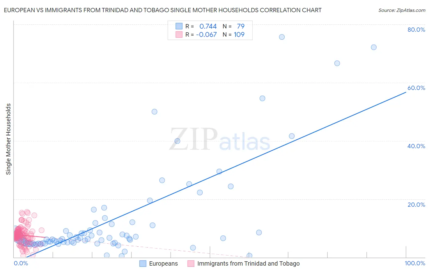 European vs Immigrants from Trinidad and Tobago Single Mother Households