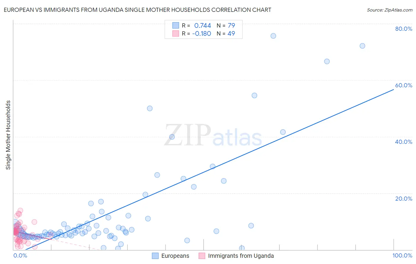 European vs Immigrants from Uganda Single Mother Households