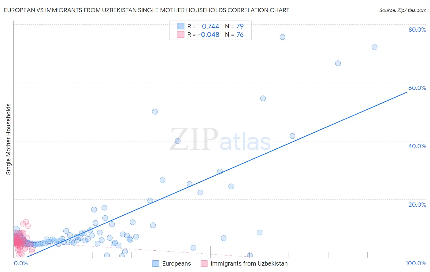 European vs Immigrants from Uzbekistan Single Mother Households