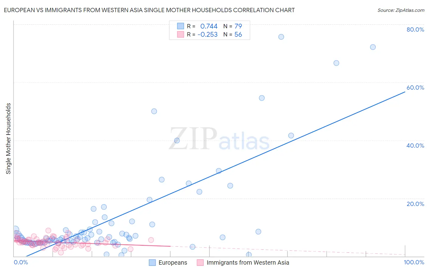 European vs Immigrants from Western Asia Single Mother Households