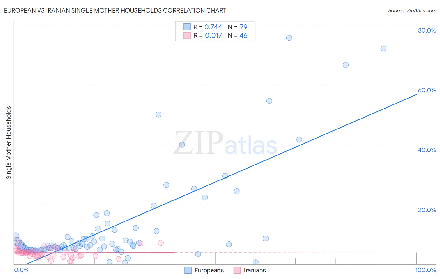 European vs Iranian Single Mother Households