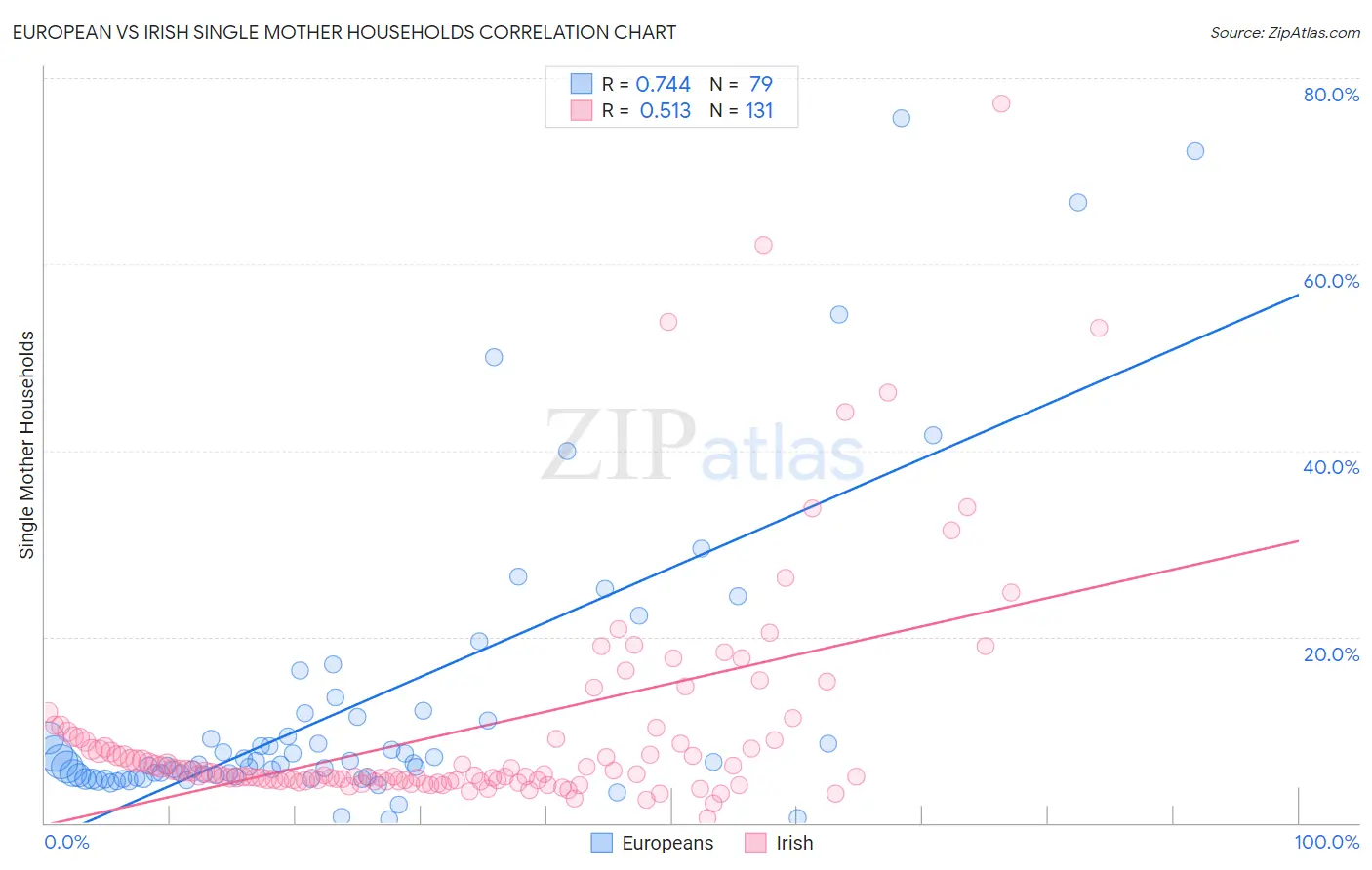 European vs Irish Single Mother Households