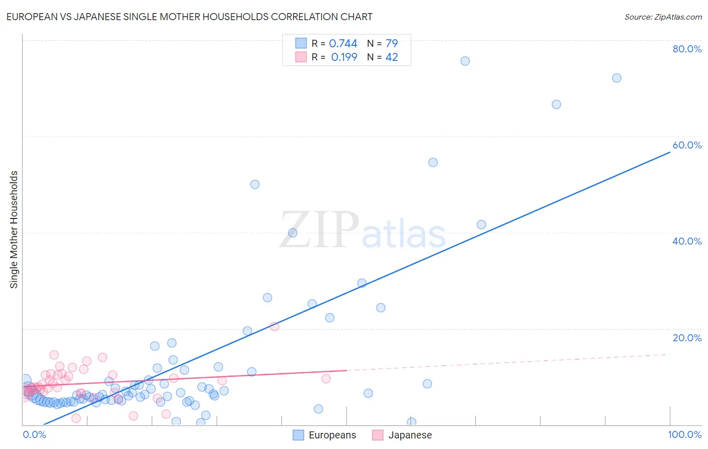 European vs Japanese Single Mother Households