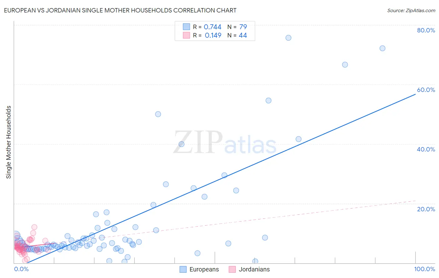 European vs Jordanian Single Mother Households