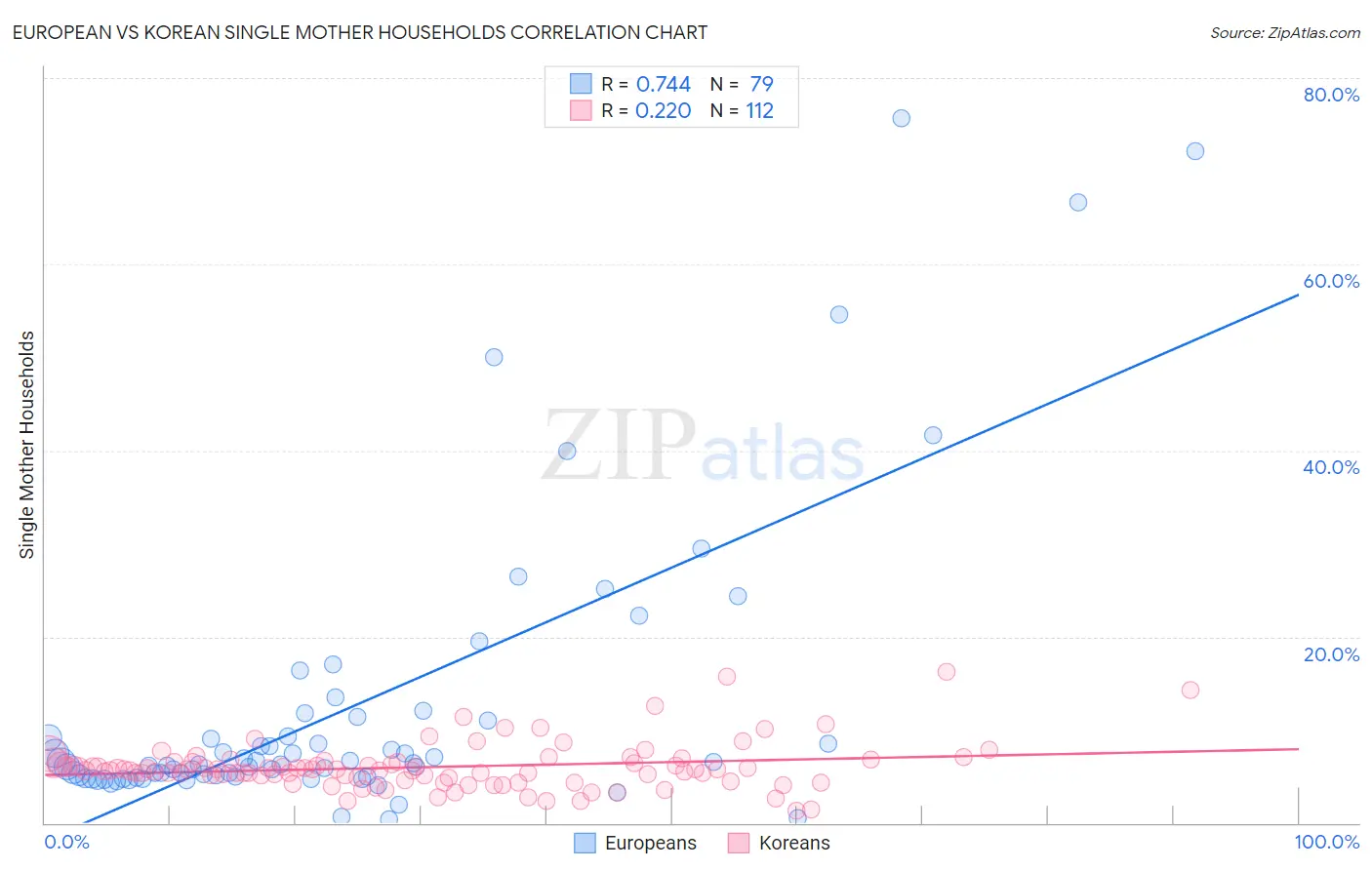 European vs Korean Single Mother Households
