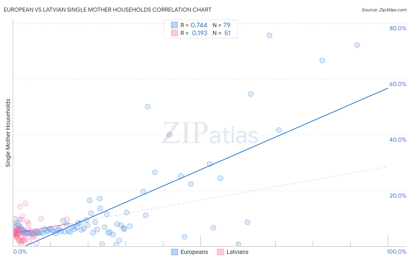 European vs Latvian Single Mother Households