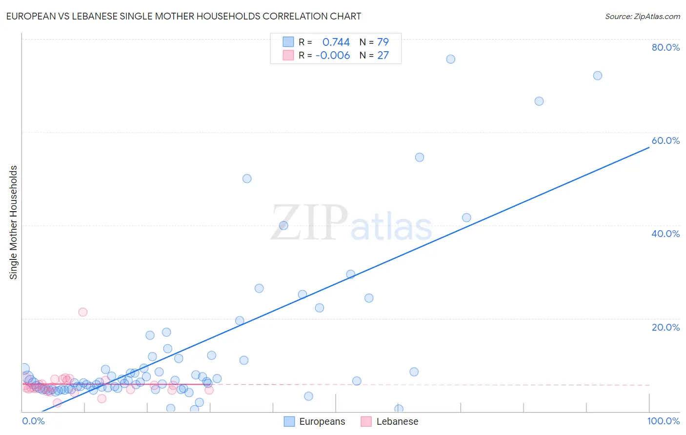European vs Lebanese Single Mother Households