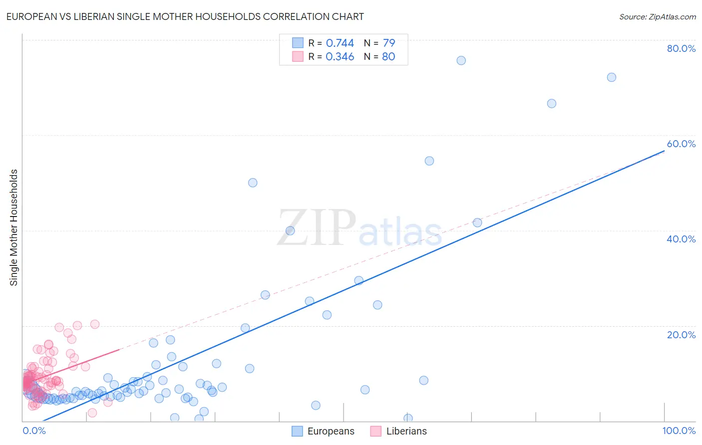 European vs Liberian Single Mother Households