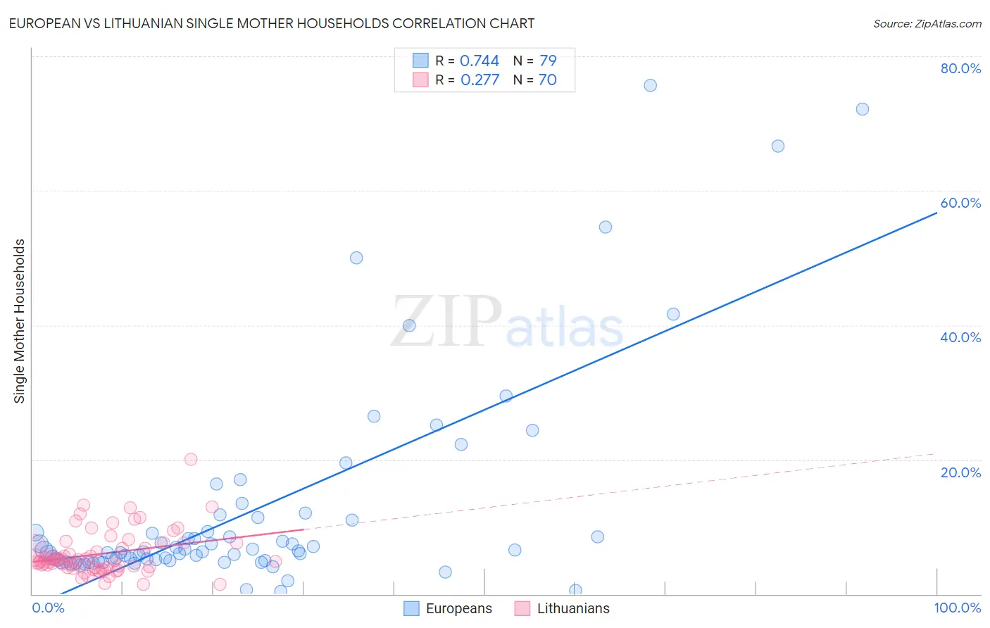 European vs Lithuanian Single Mother Households