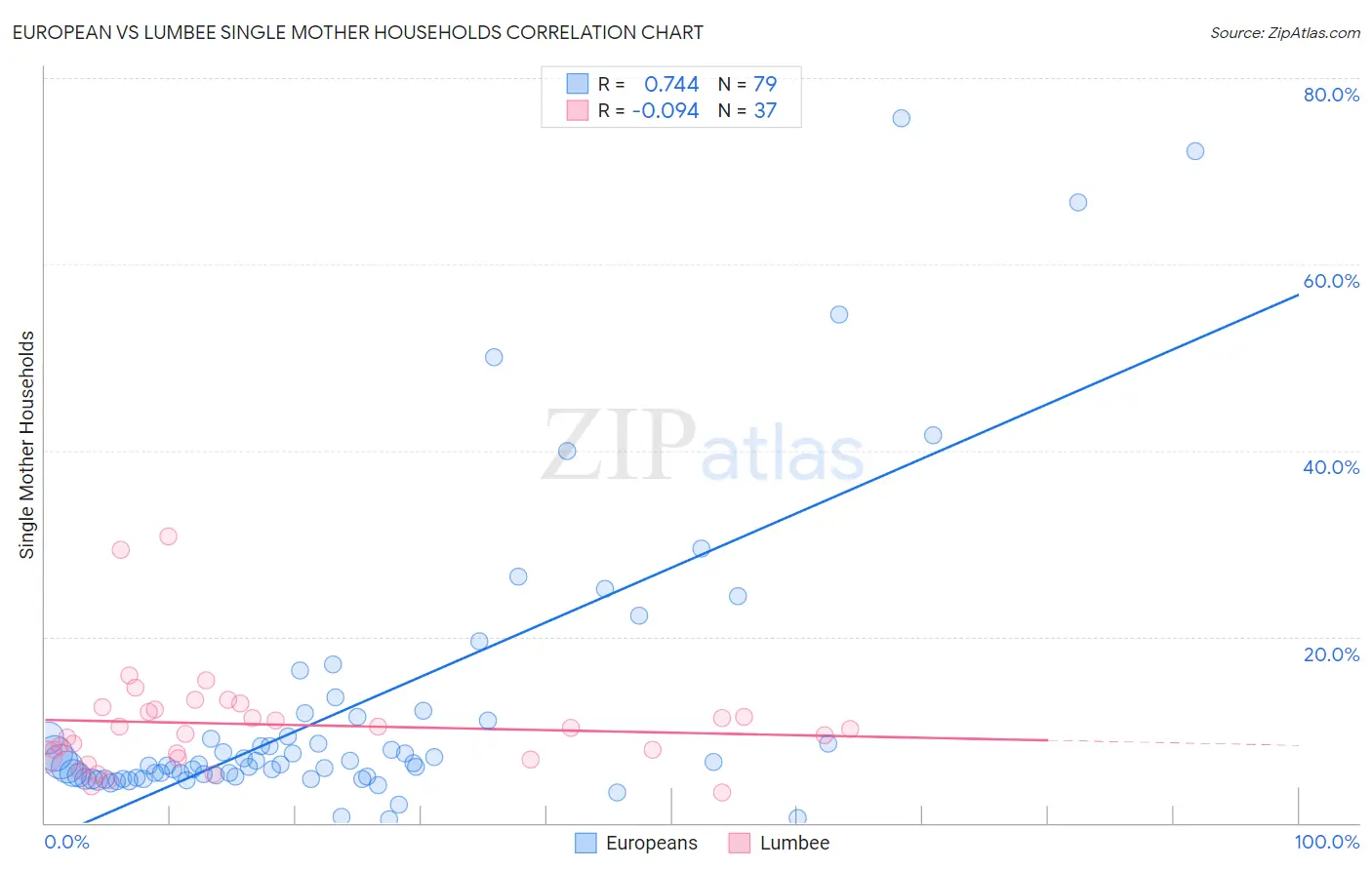 European vs Lumbee Single Mother Households