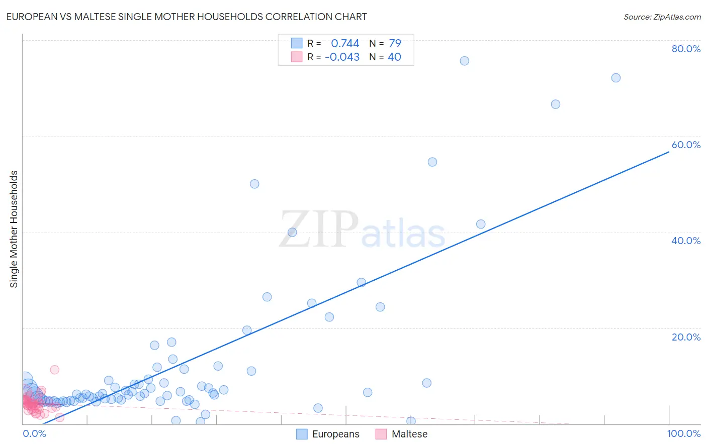 European vs Maltese Single Mother Households