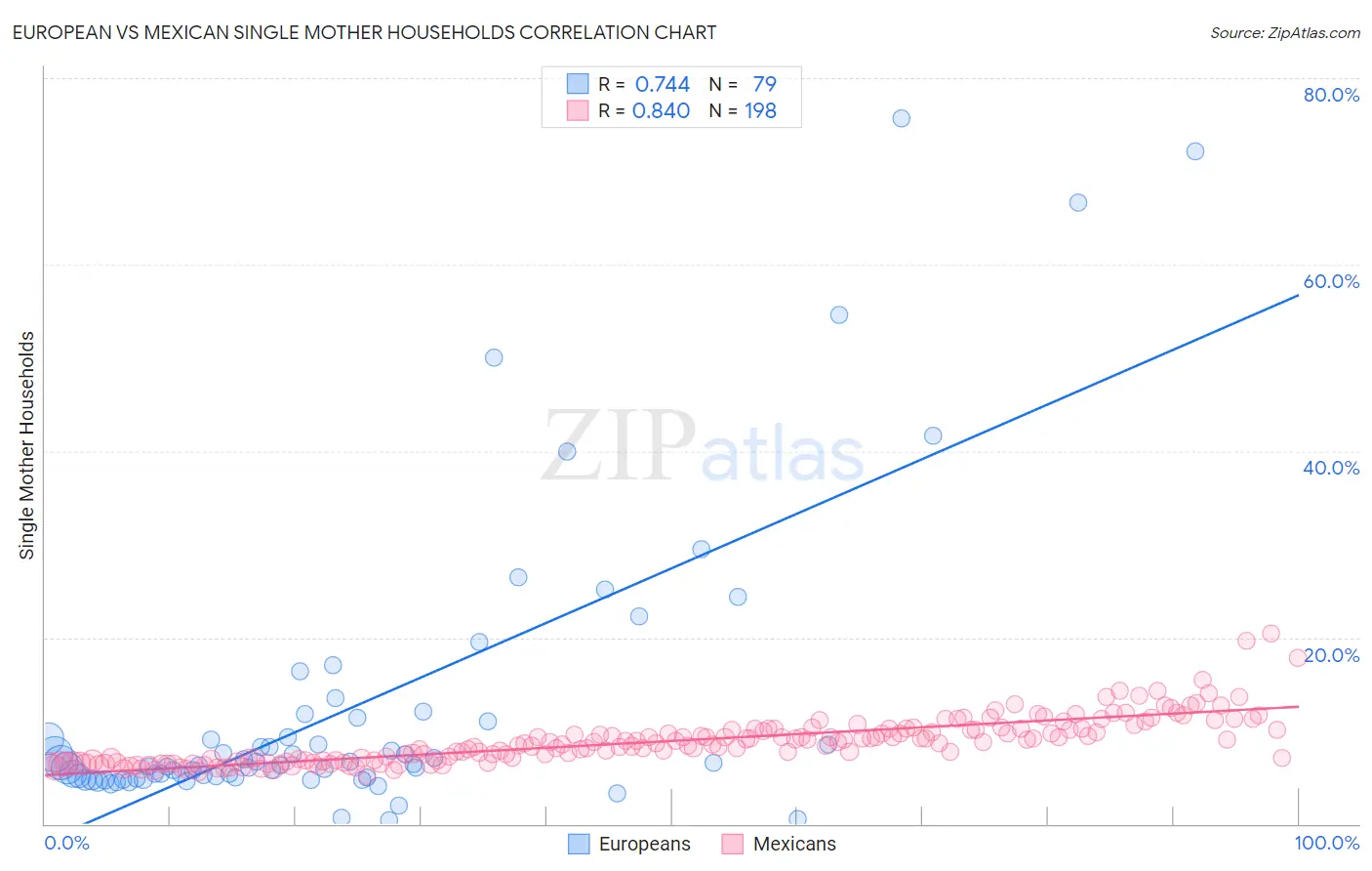 European vs Mexican Single Mother Households