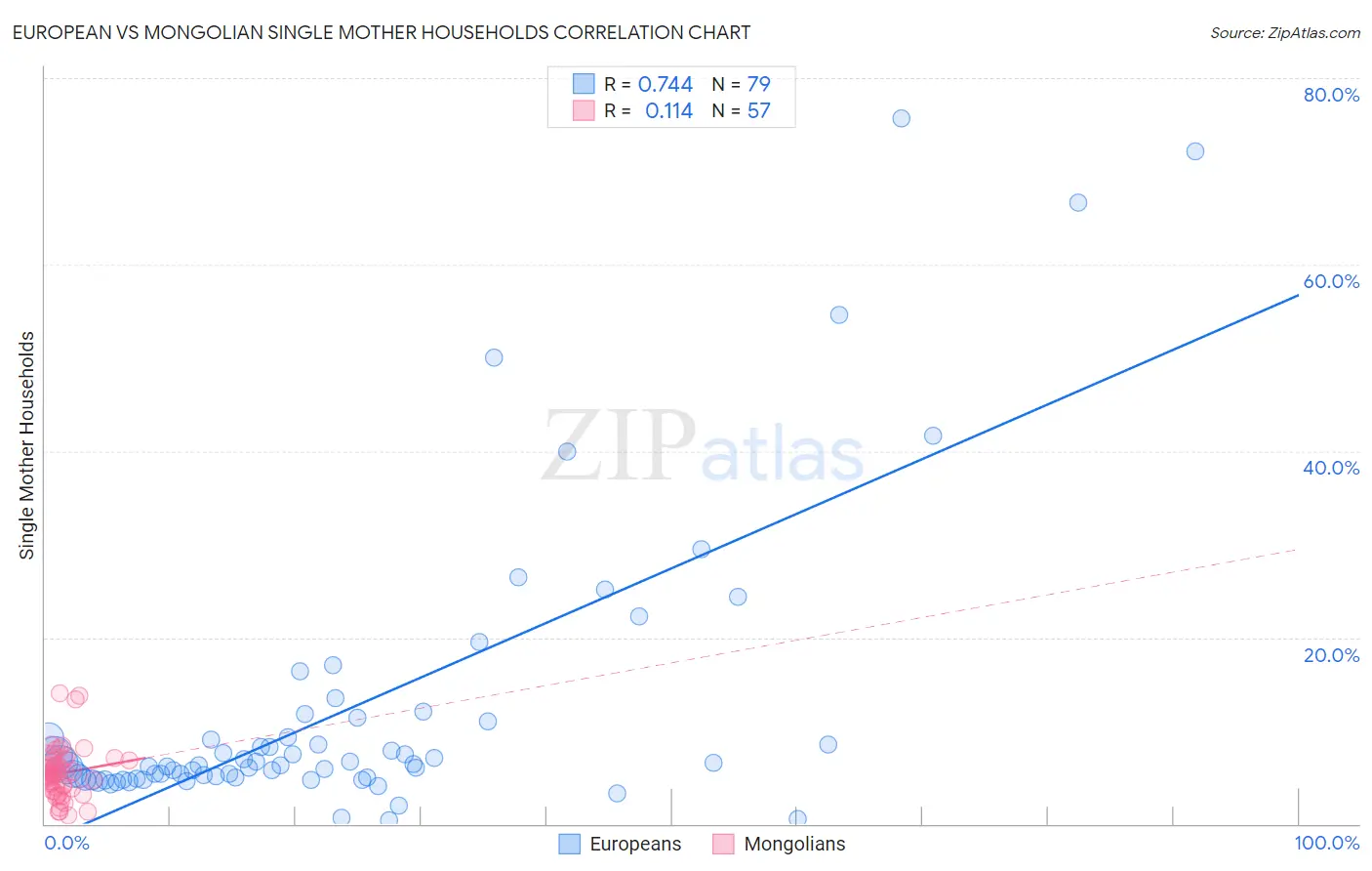 European vs Mongolian Single Mother Households