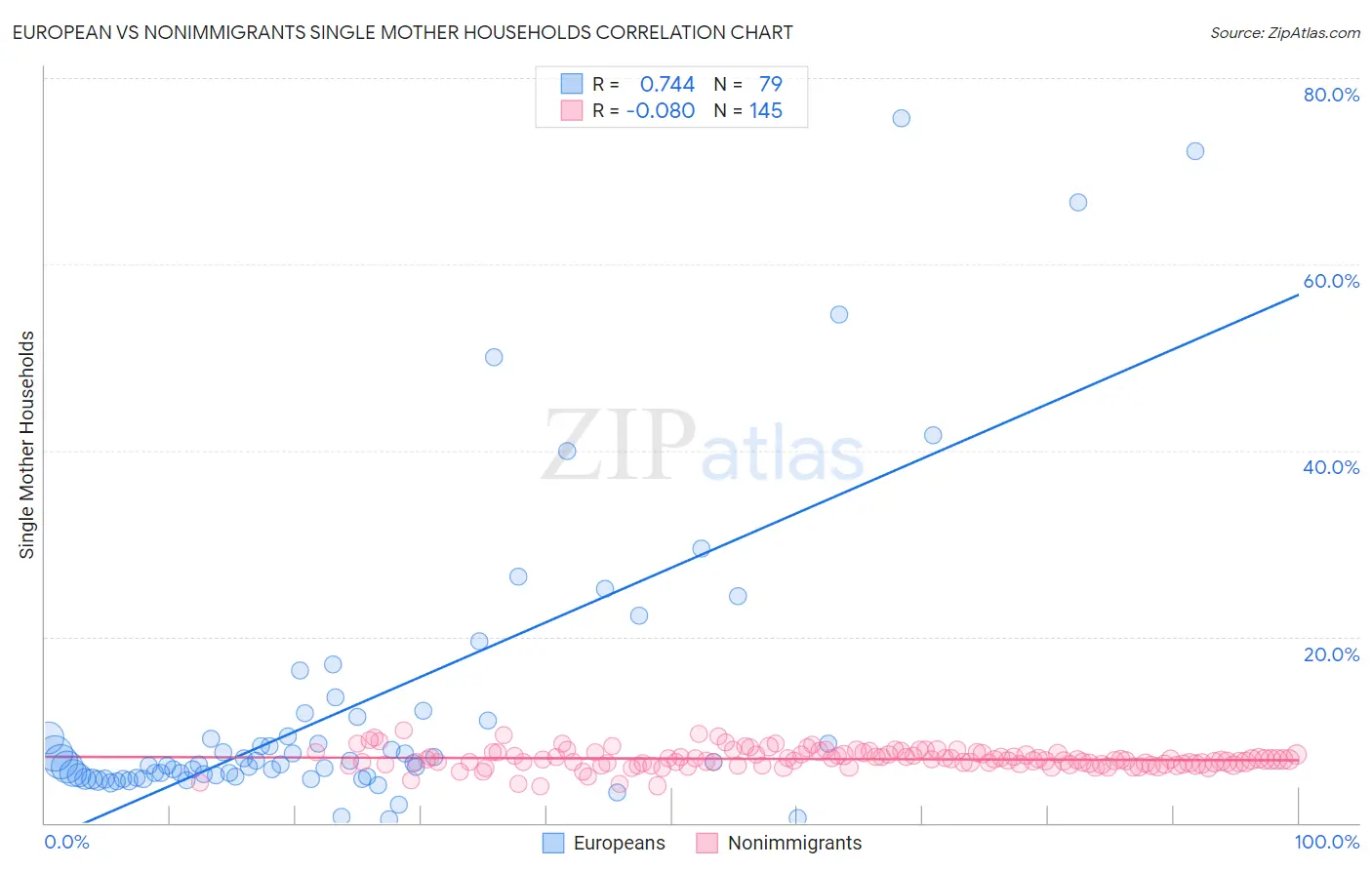 European vs Nonimmigrants Single Mother Households