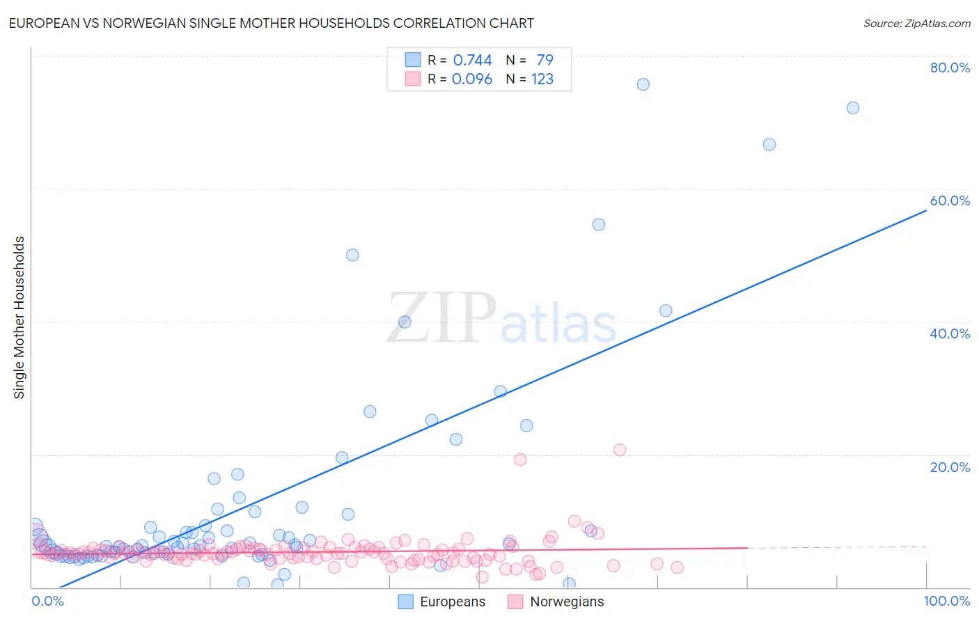 European vs Norwegian Single Mother Households