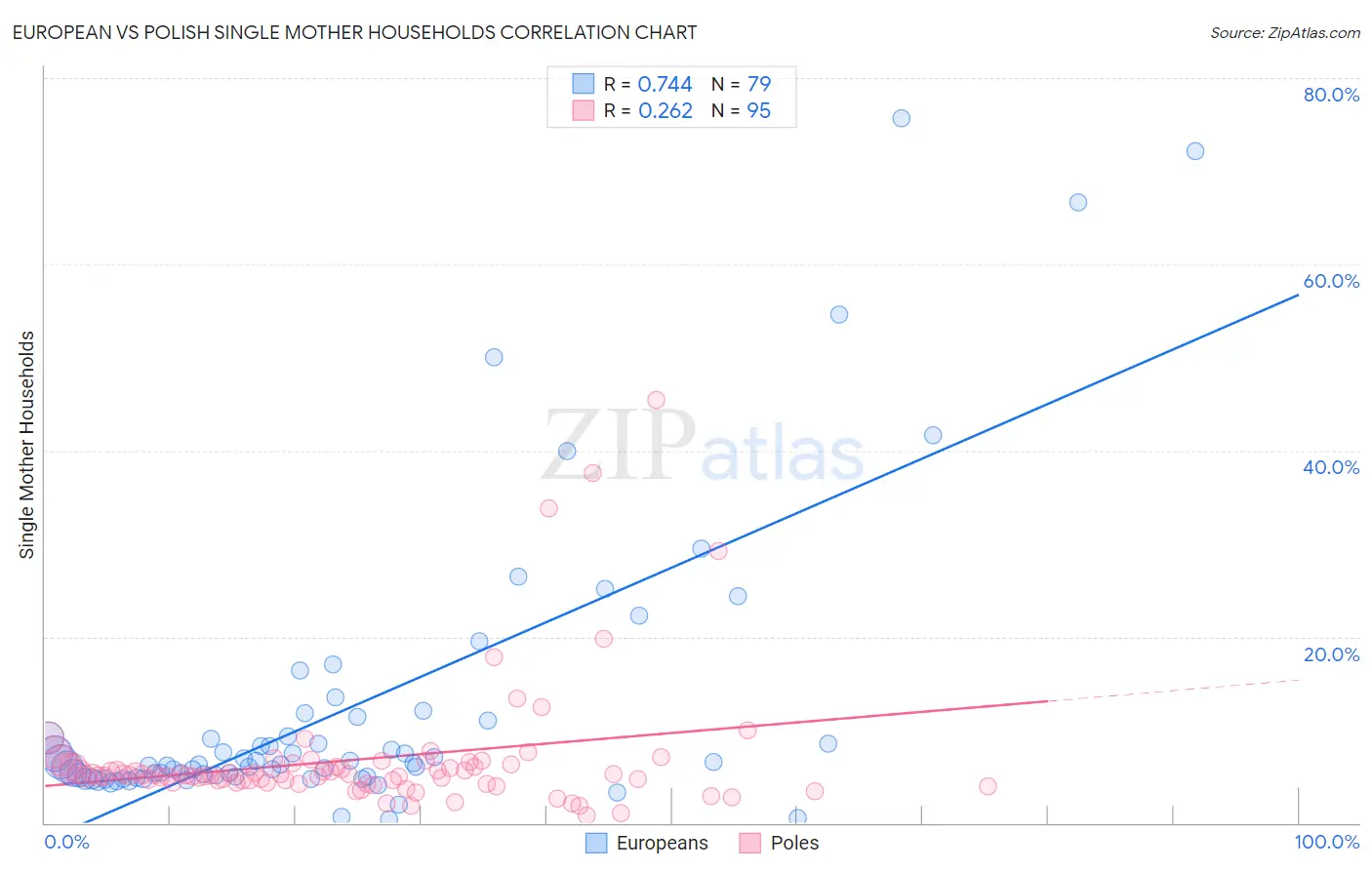 European vs Polish Single Mother Households