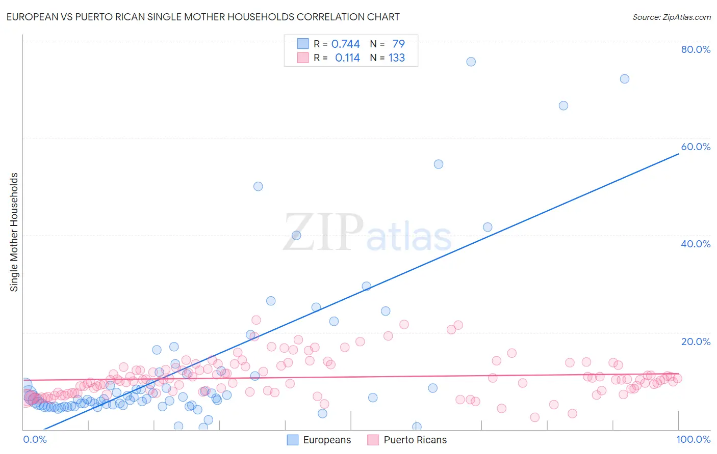 European vs Puerto Rican Single Mother Households