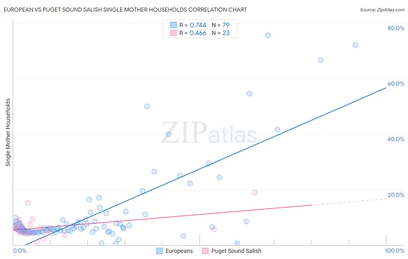 European vs Puget Sound Salish Single Mother Households