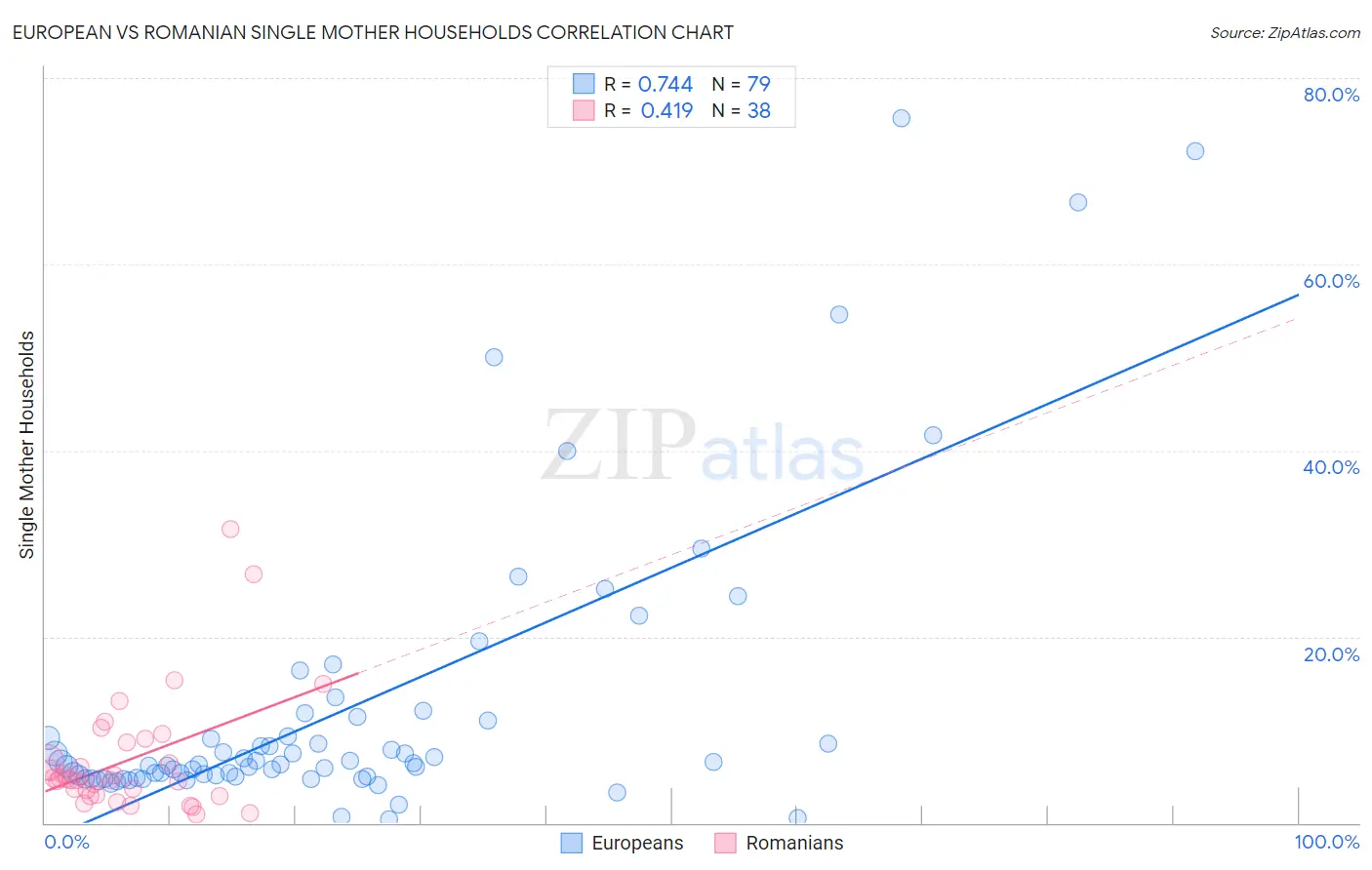European vs Romanian Single Mother Households