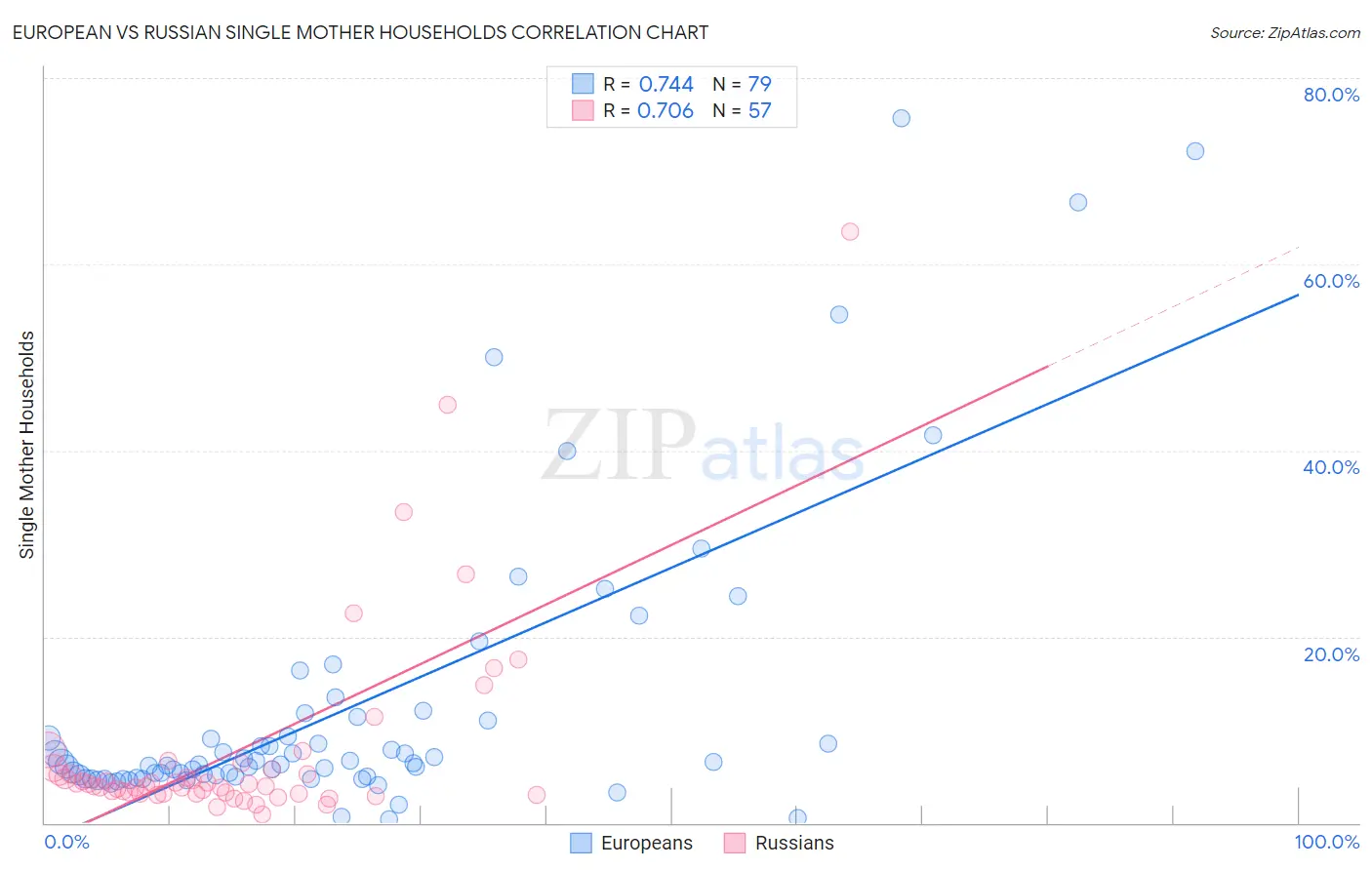 European vs Russian Single Mother Households