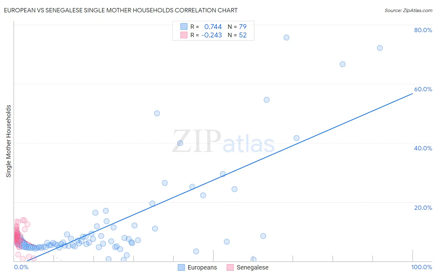European vs Senegalese Single Mother Households