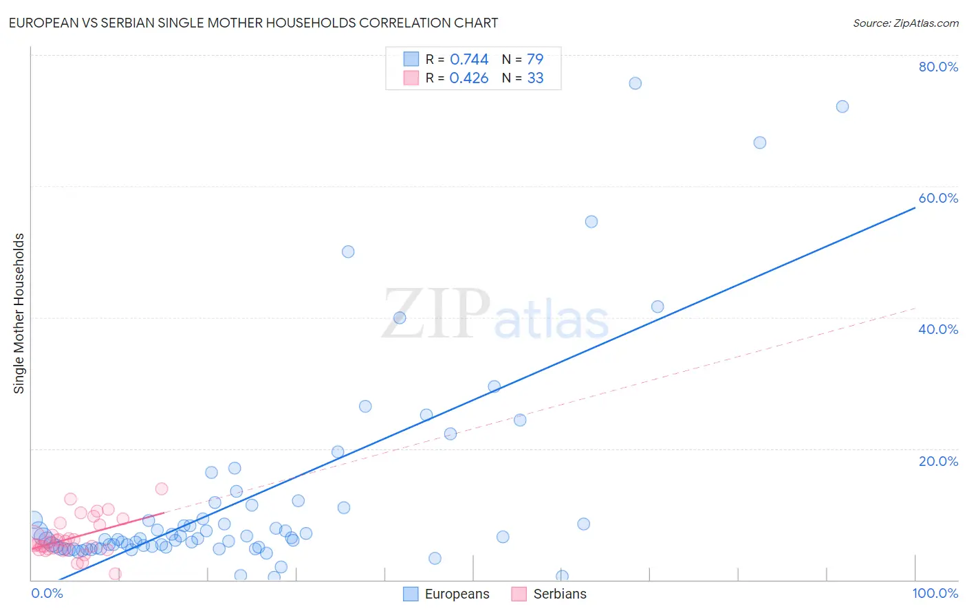 European vs Serbian Single Mother Households