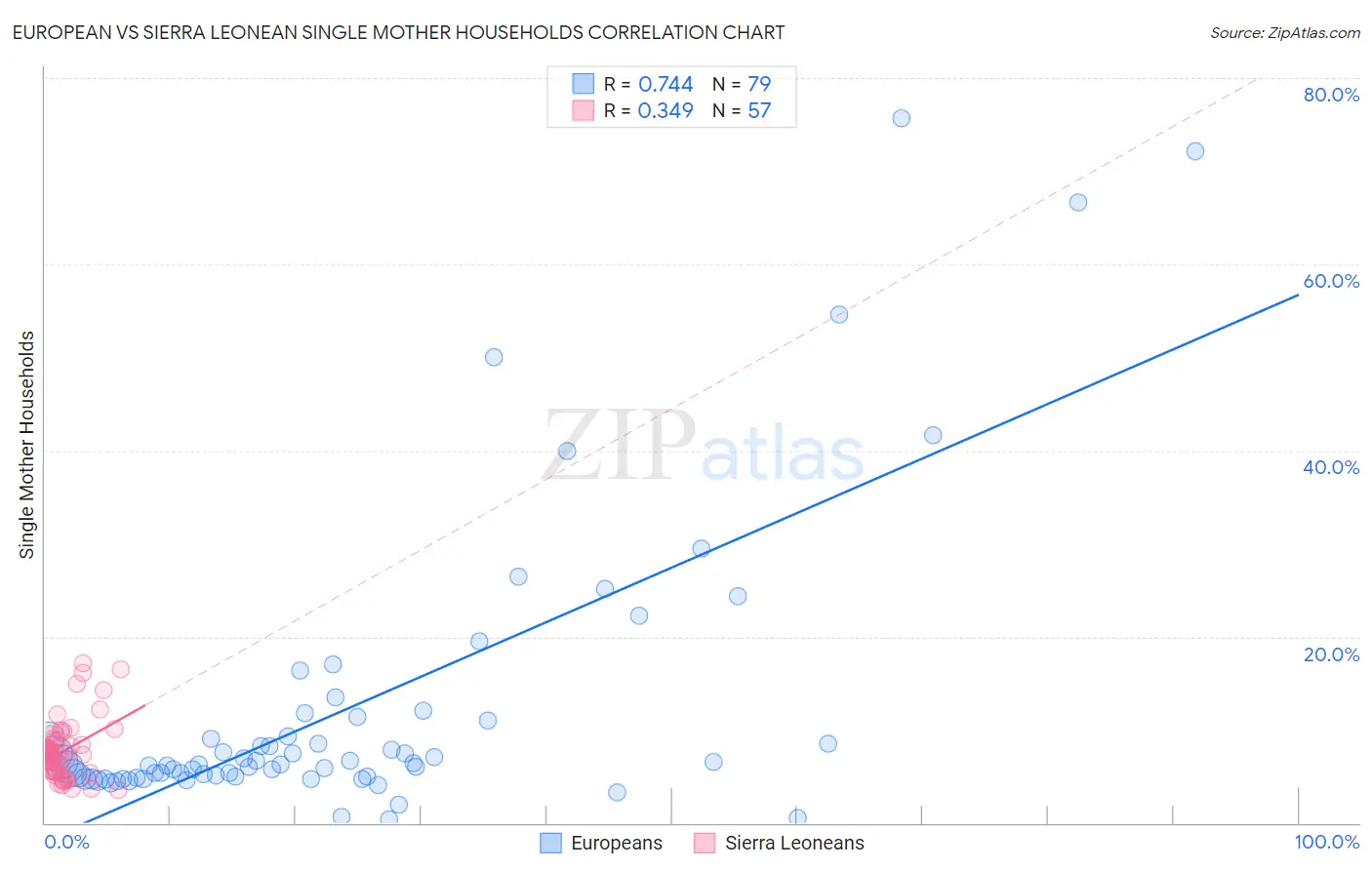 European vs Sierra Leonean Single Mother Households