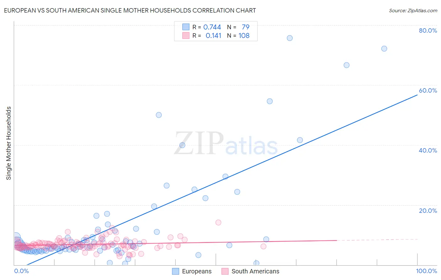 European vs South American Single Mother Households