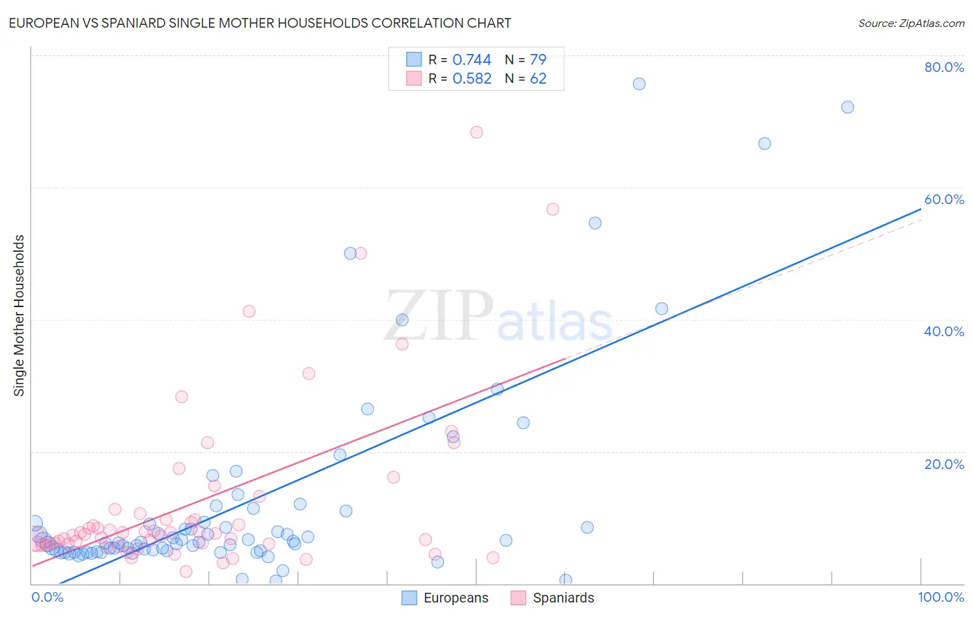 European vs Spaniard Single Mother Households