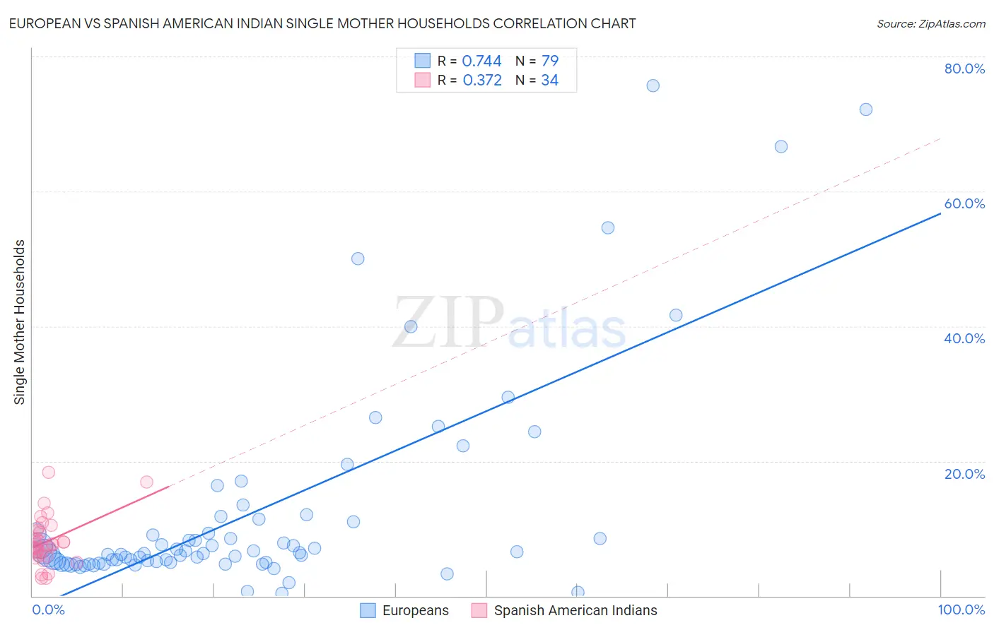 European vs Spanish American Indian Single Mother Households