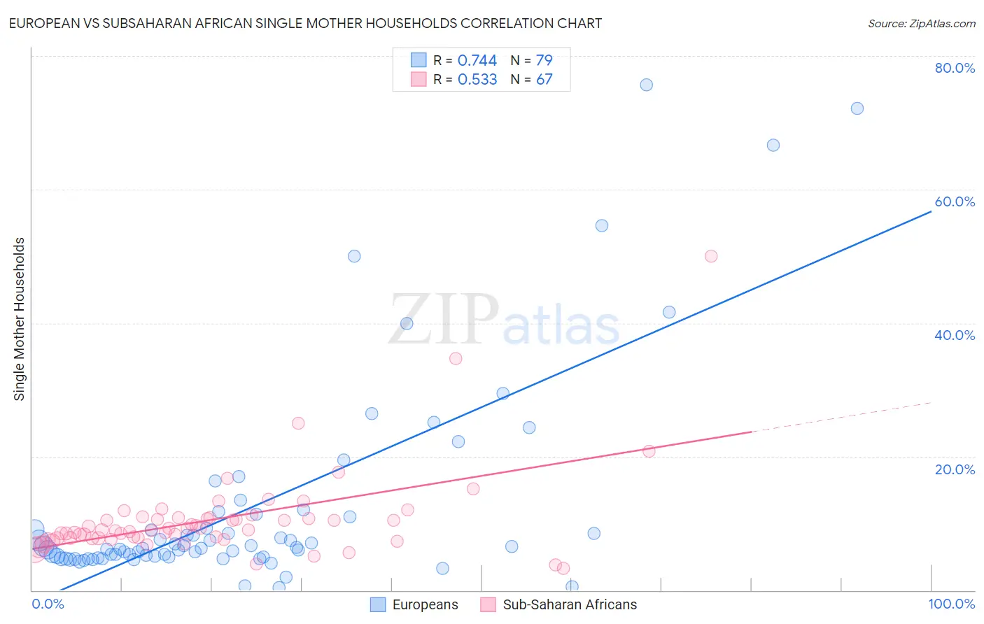 European vs Subsaharan African Single Mother Households