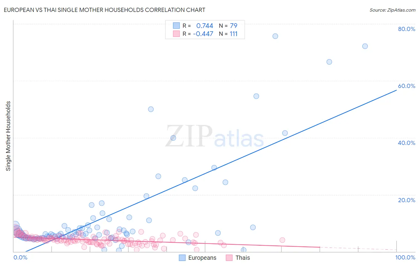 European vs Thai Single Mother Households