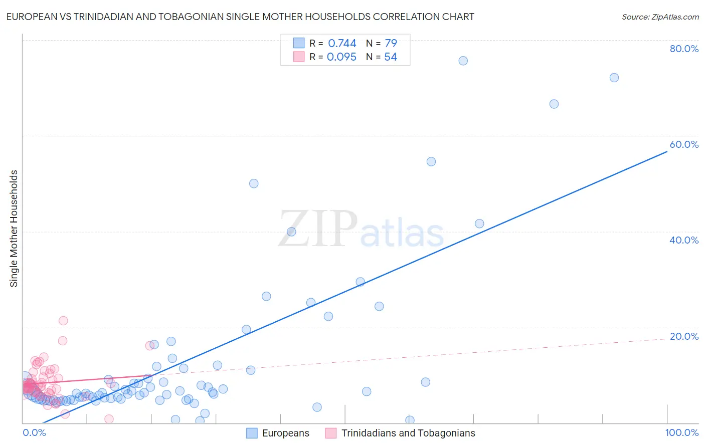 European vs Trinidadian and Tobagonian Single Mother Households