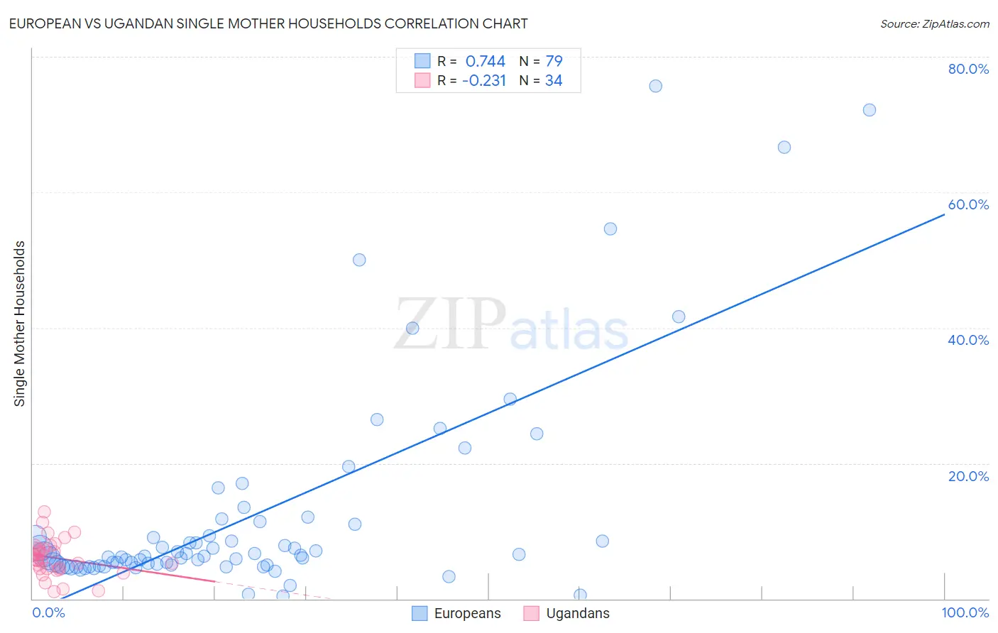 European vs Ugandan Single Mother Households