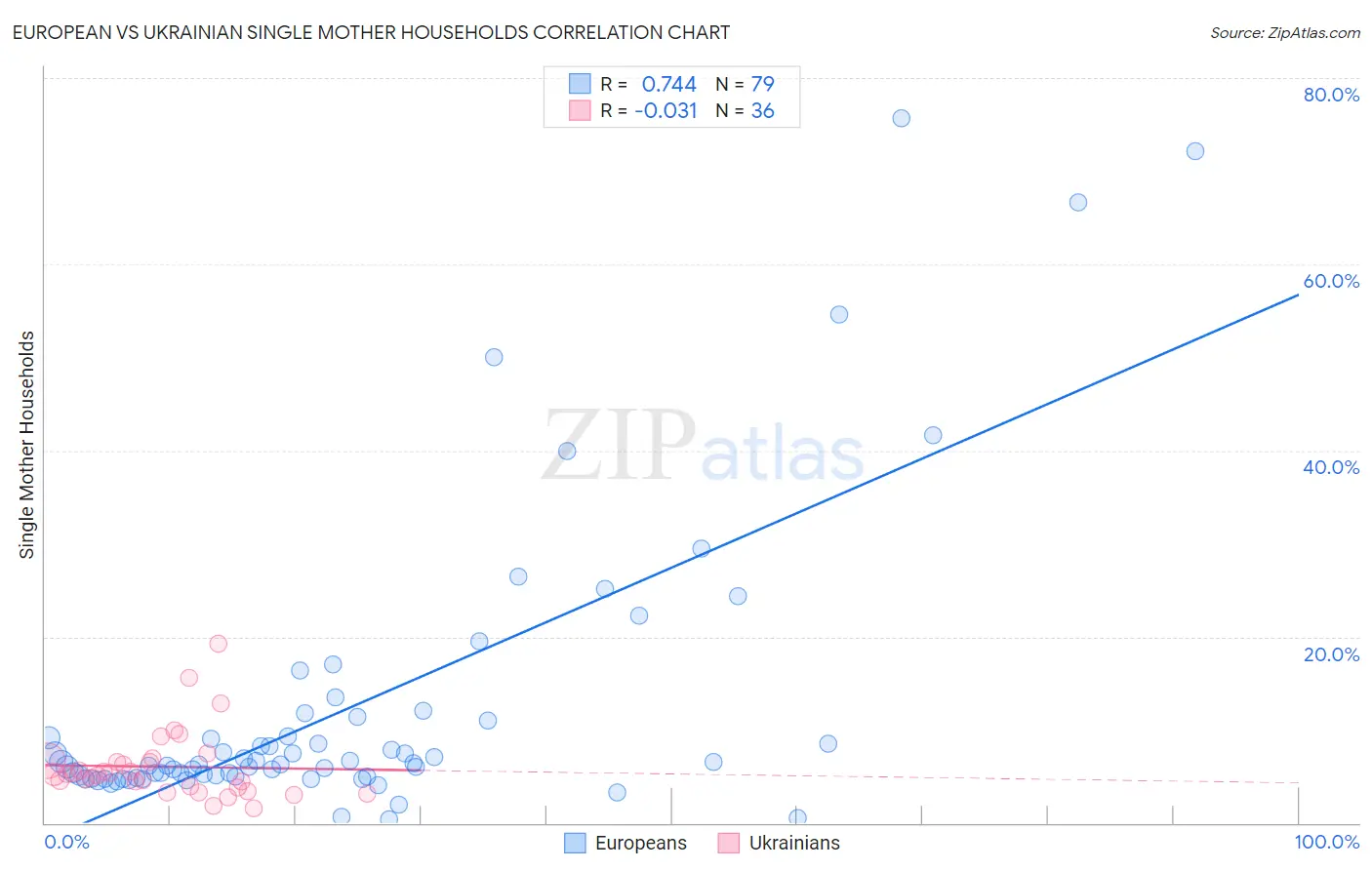 European vs Ukrainian Single Mother Households