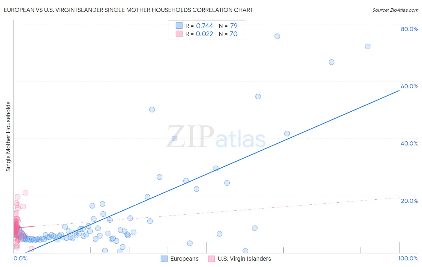 European vs U.S. Virgin Islander Single Mother Households