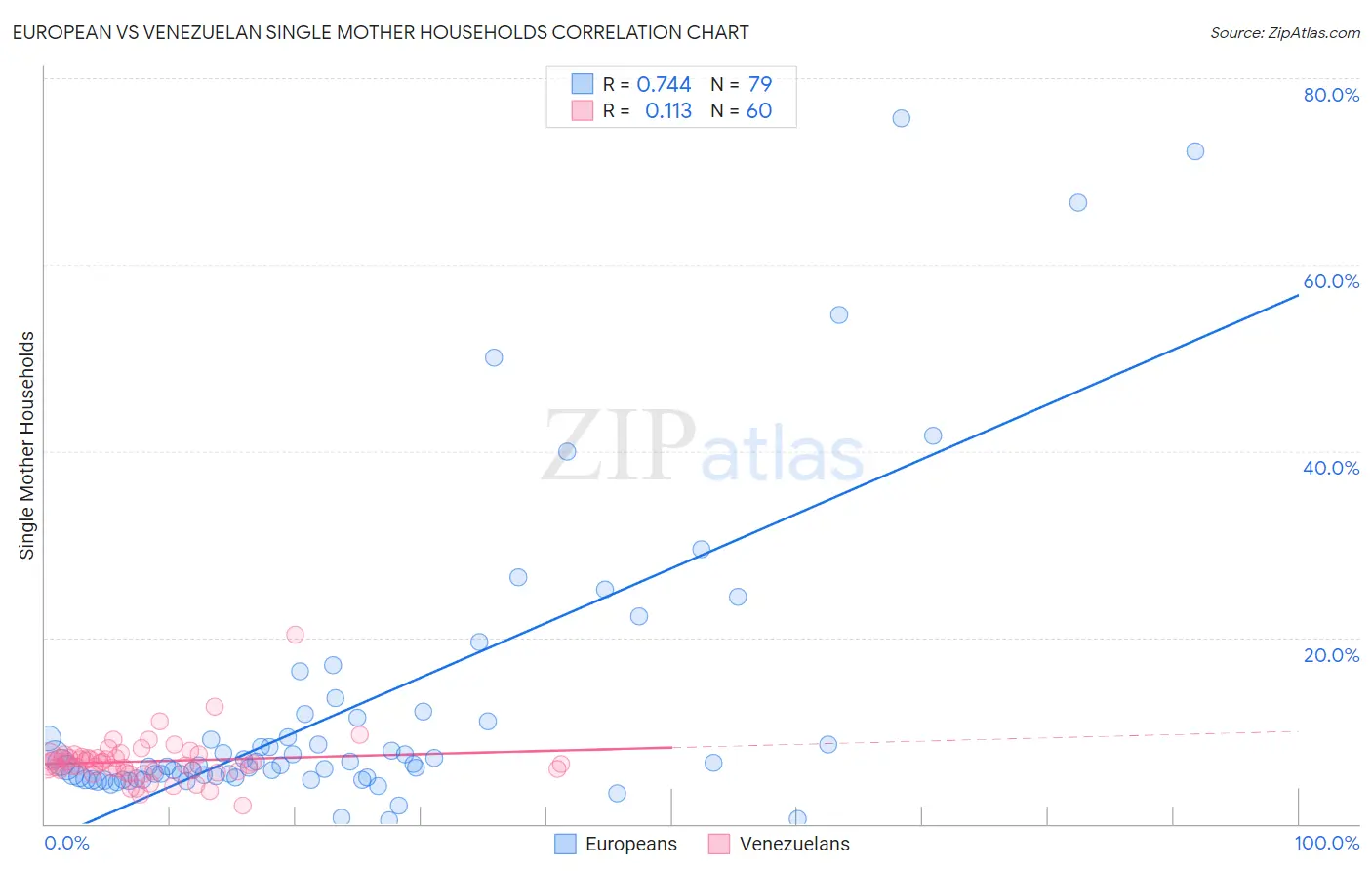 European vs Venezuelan Single Mother Households