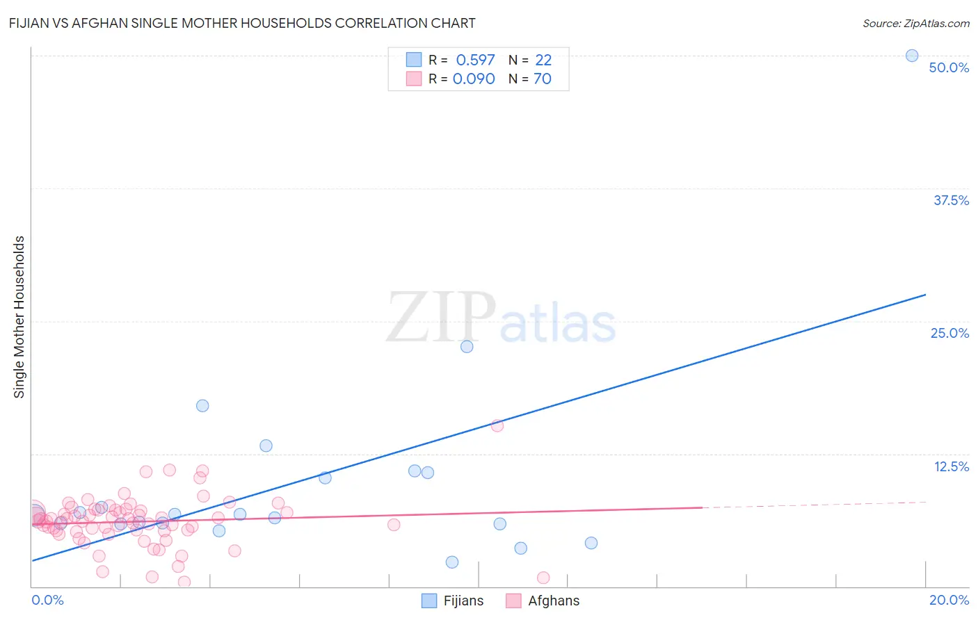 Fijian vs Afghan Single Mother Households