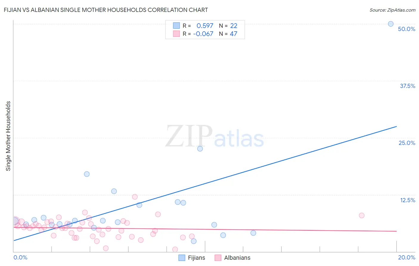 Fijian vs Albanian Single Mother Households