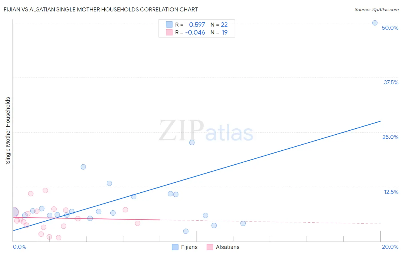 Fijian vs Alsatian Single Mother Households