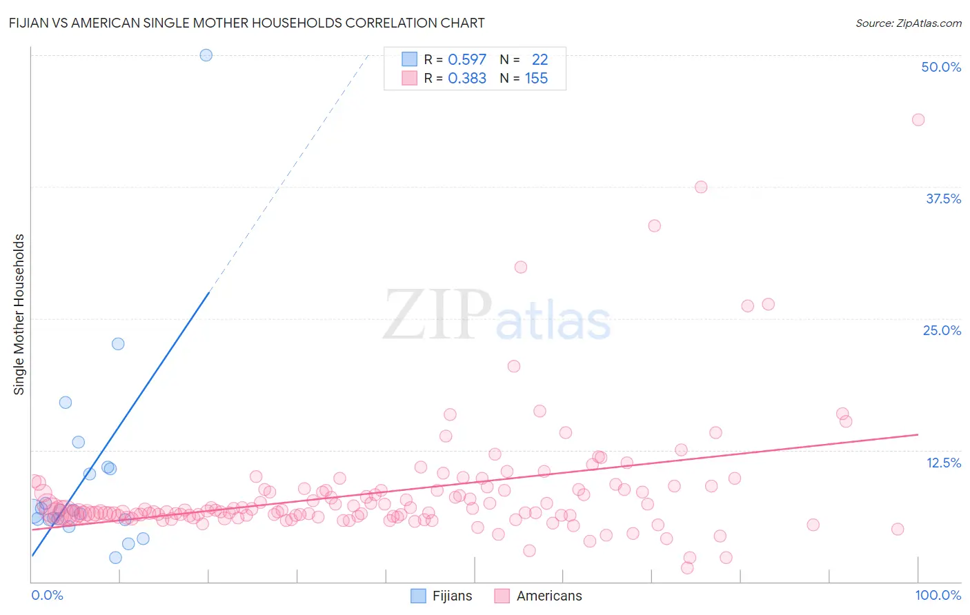 Fijian vs American Single Mother Households