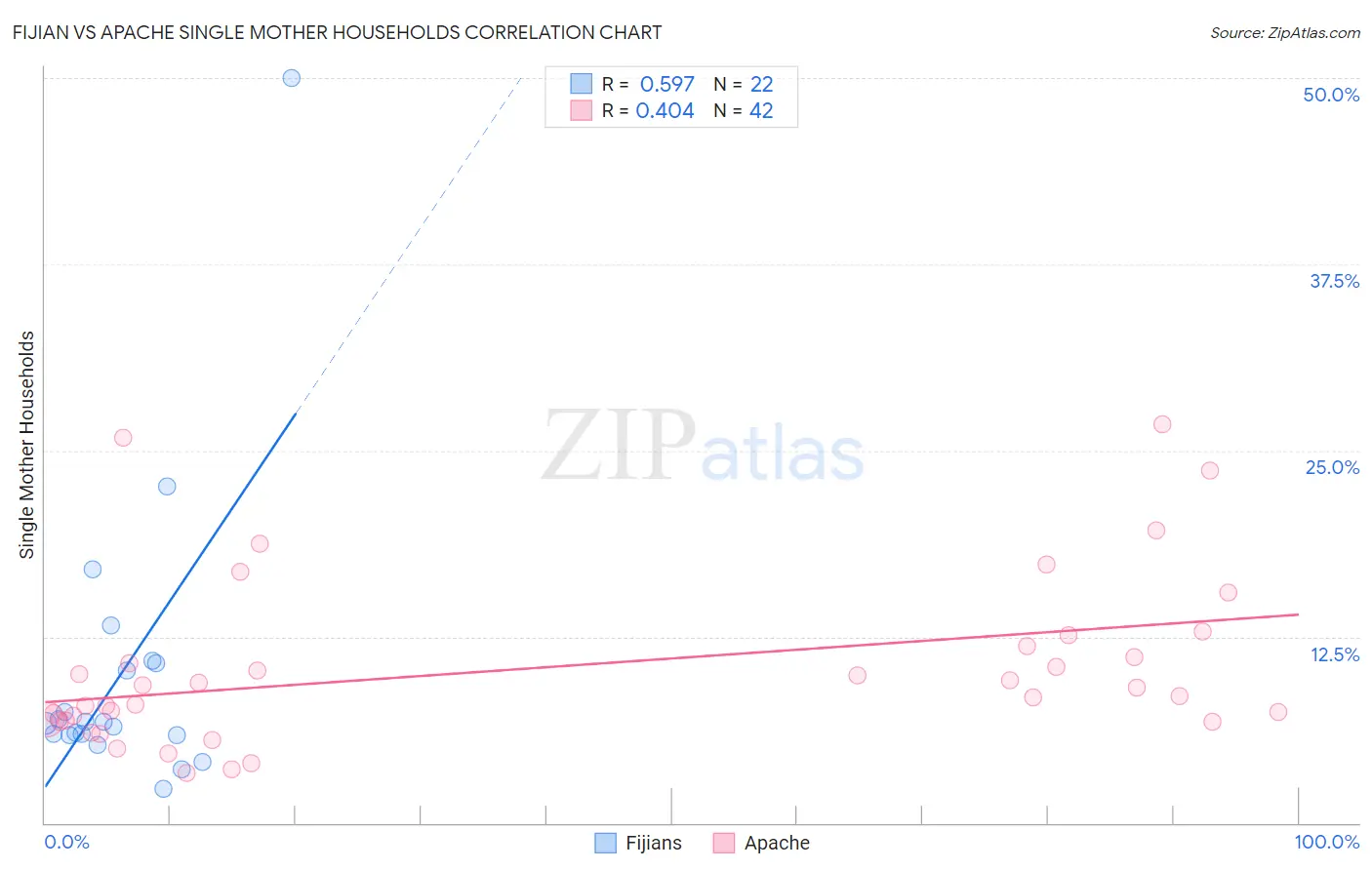 Fijian vs Apache Single Mother Households