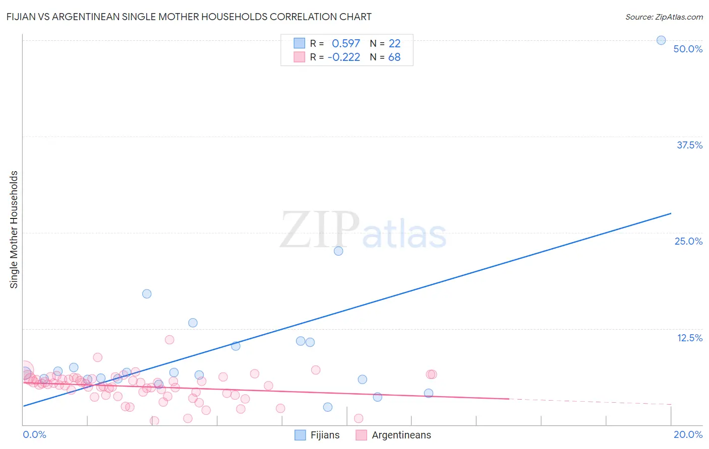 Fijian vs Argentinean Single Mother Households