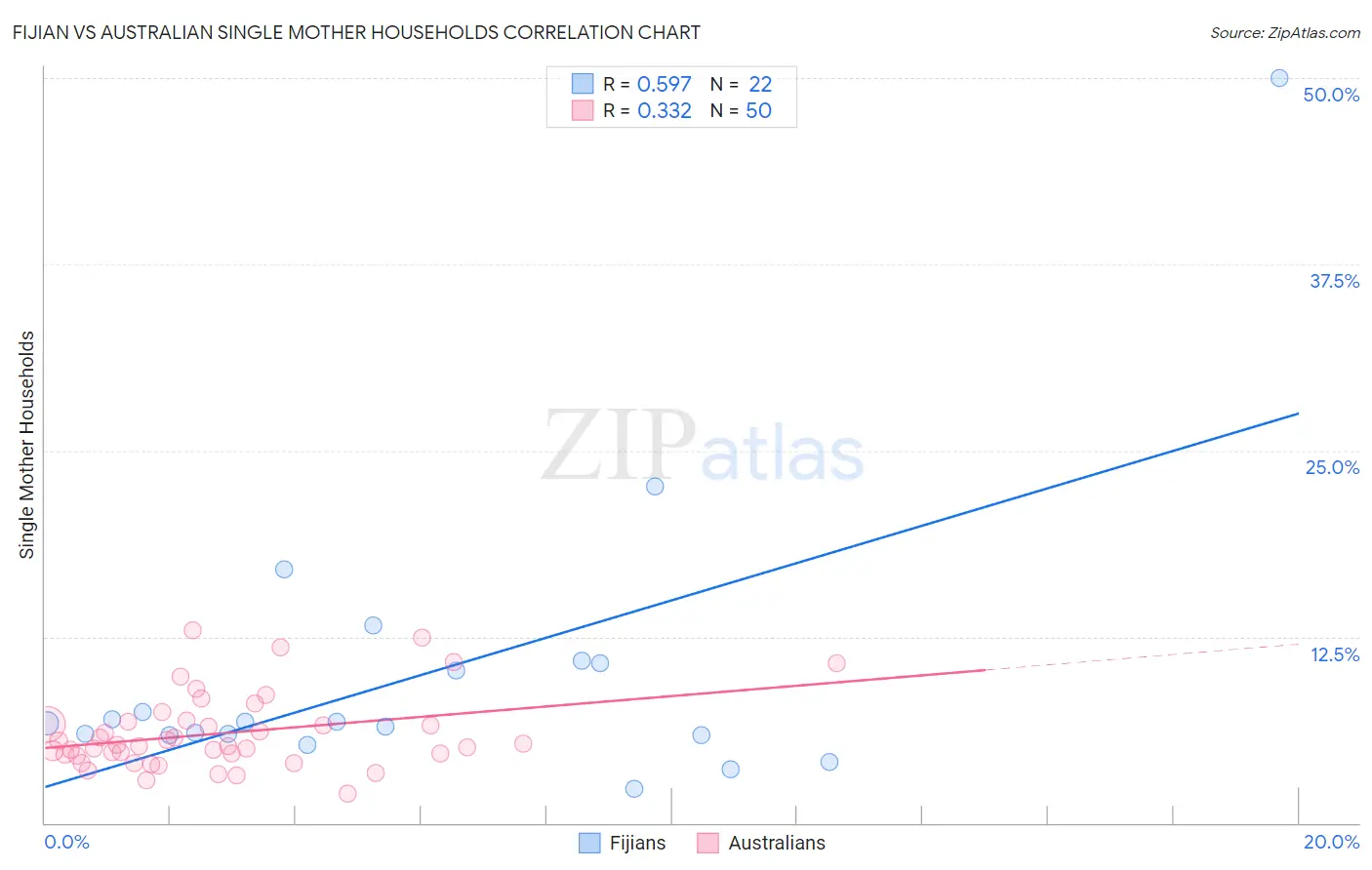 Fijian vs Australian Single Mother Households