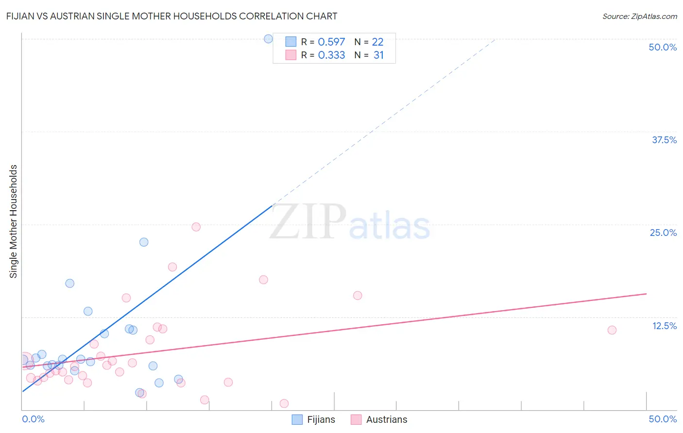 Fijian vs Austrian Single Mother Households