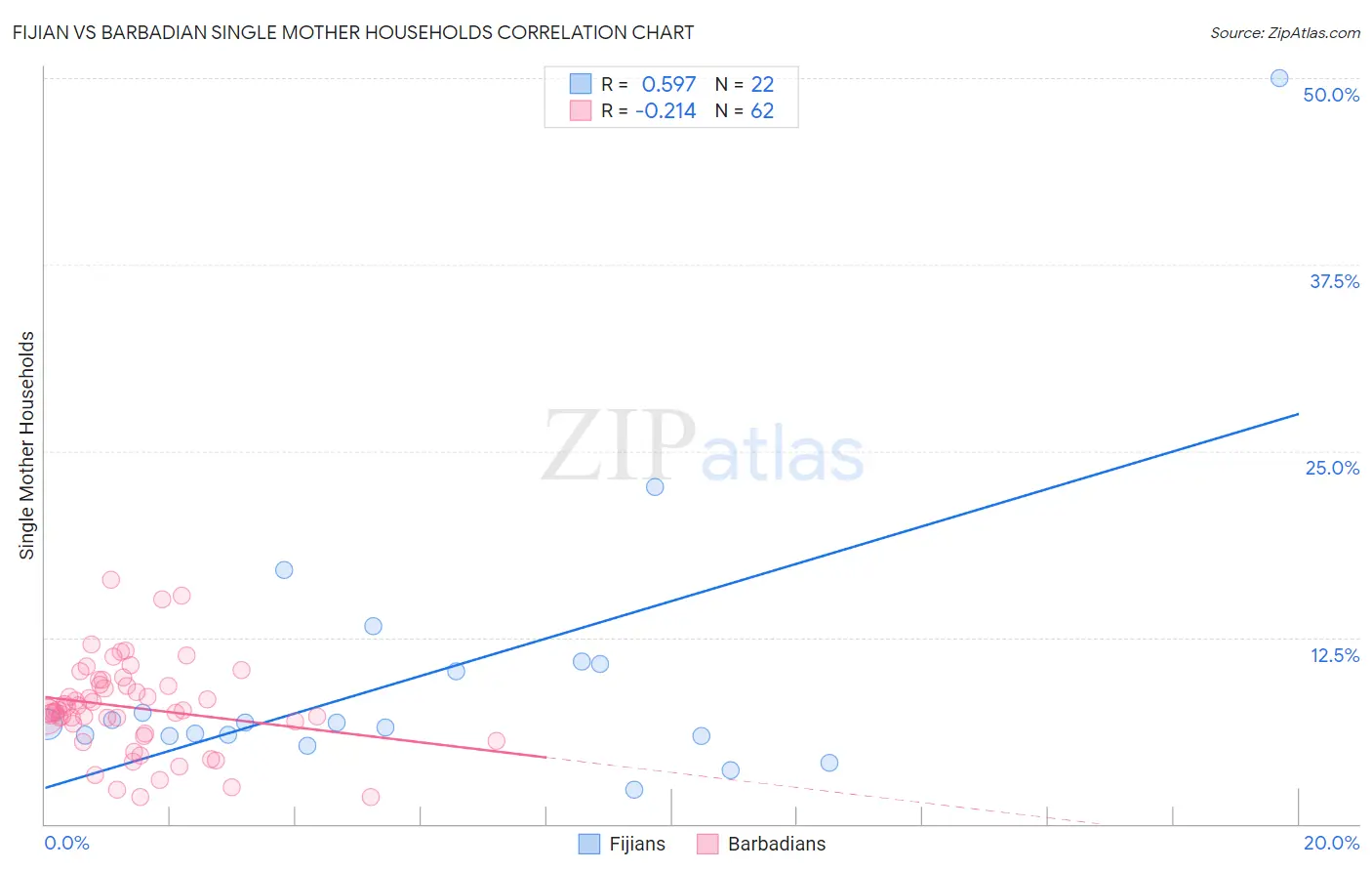 Fijian vs Barbadian Single Mother Households